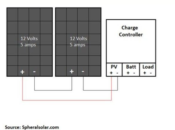 Controller to the RV Solar Panels