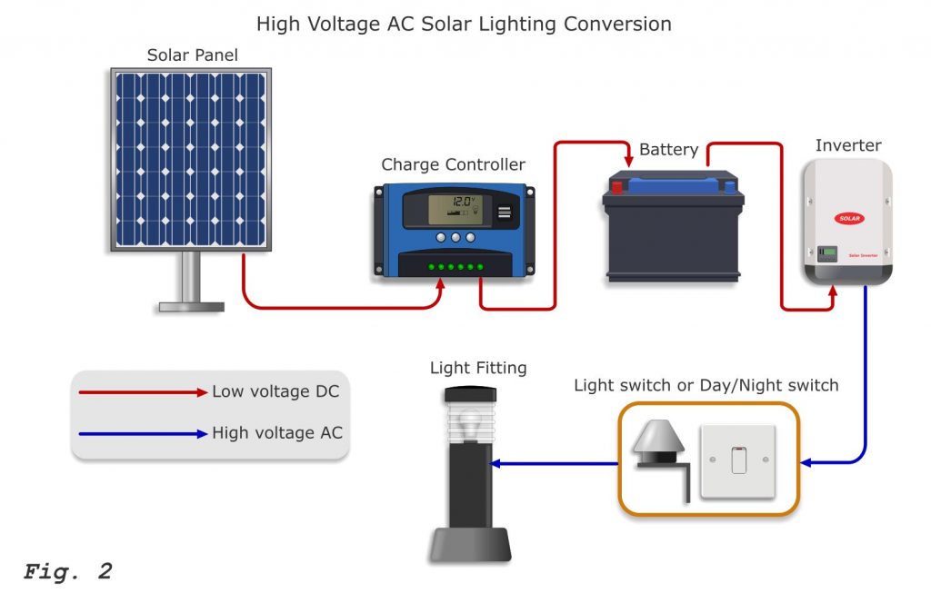 High Voltage AC Solar Lighting Conversion