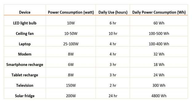 Average power consumption of different applicances
