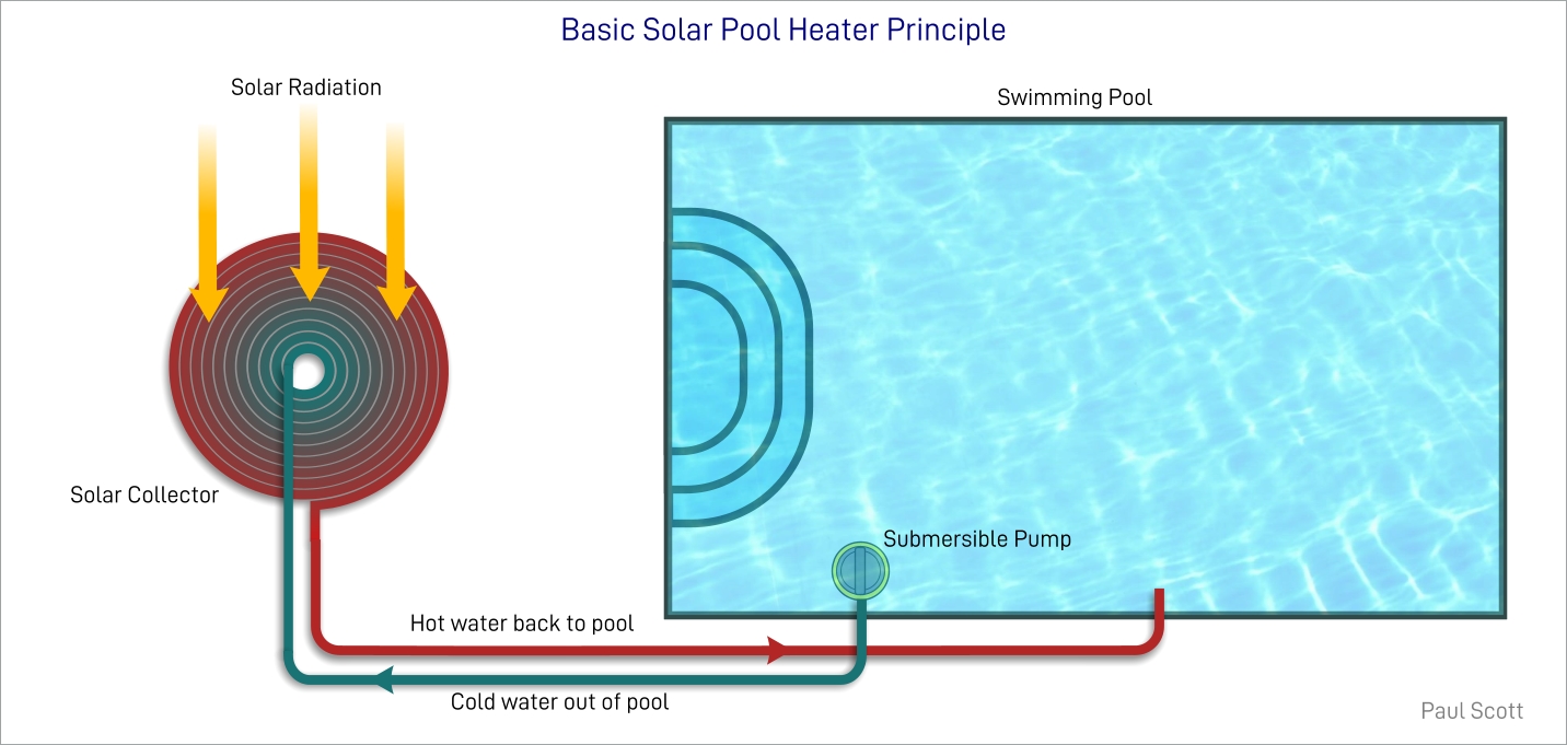 Basic Solar Pool Heater Principle