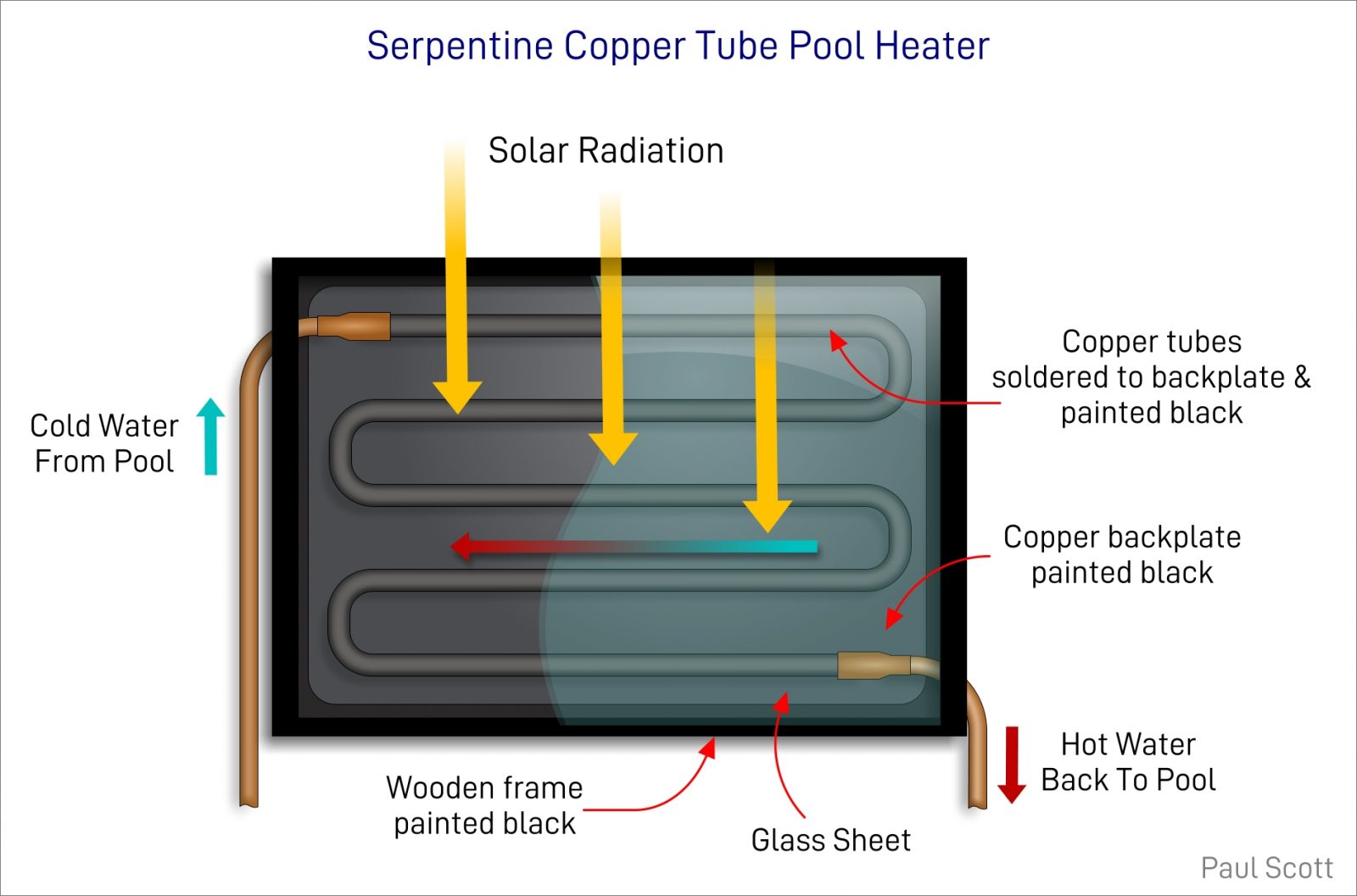 Diy Solar Pool Heater Beginners Guide With Diagrams Spheral Solar 9845