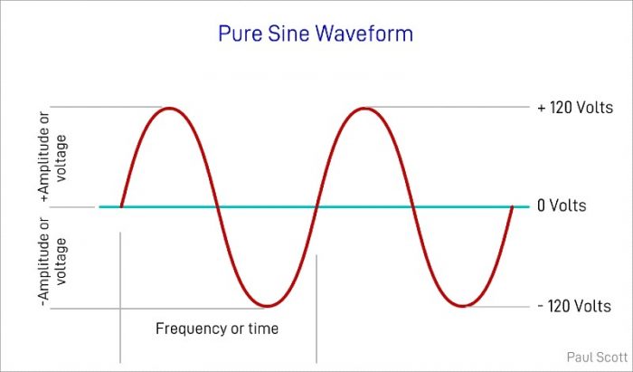 Pure Sine Wave Inverter vs. Modified Sine Wave Models - Spheral Solar