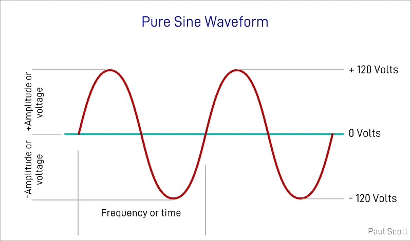Pure Sine Wave Inverters