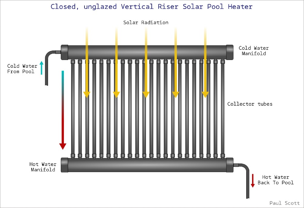Unglazed Solar Pool Panel Heaters