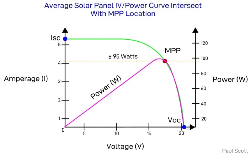 average solar panel Power Curve