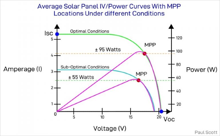 MPPT vs PWM - The Difference Explained (With Diagrams) - Spheral Solar