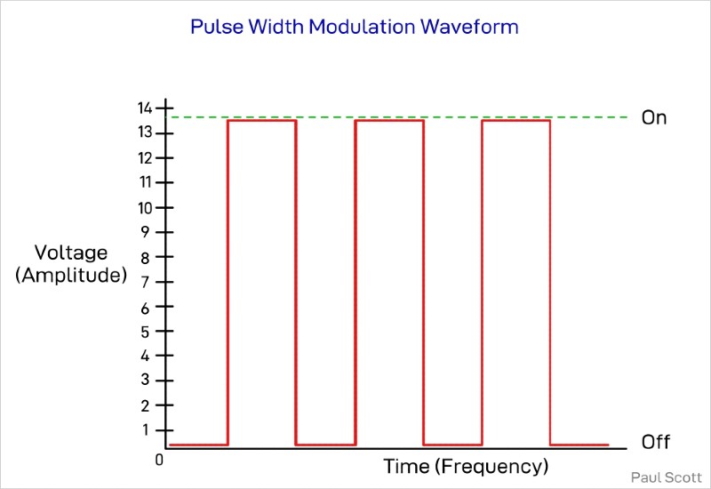 pulse width modulation waveform diagram