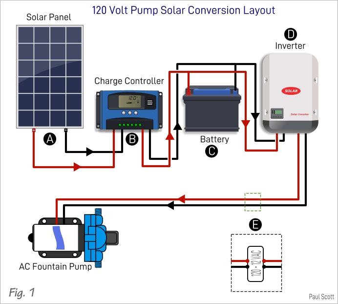 a typical solar setup for low and high-voltage AC pumps