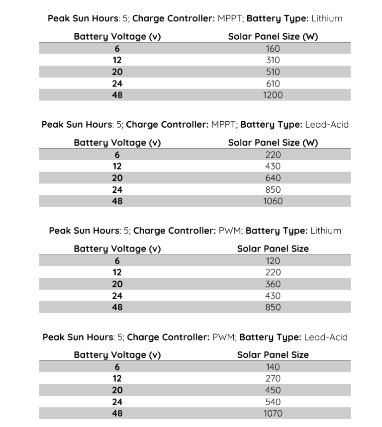 Solar Panel Size Calculator And Charts - Spheral Solar