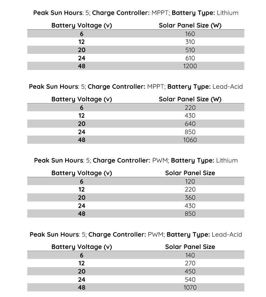 Solar Size for 100v Battery