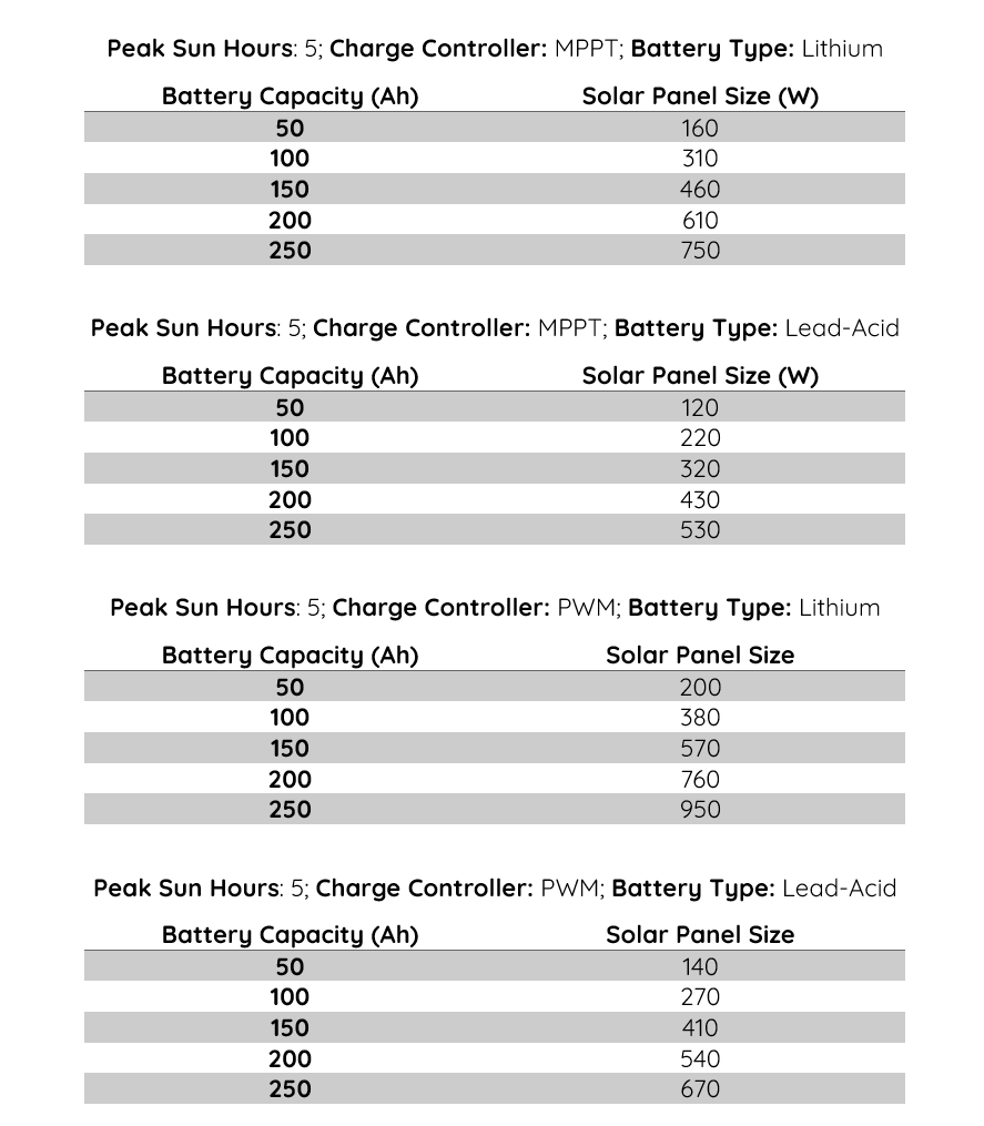 Solar Size for 12v Battery