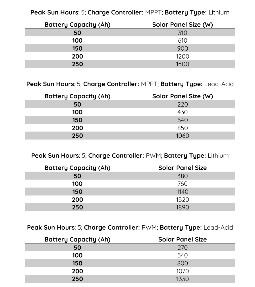 Solar Size for 24v Battery