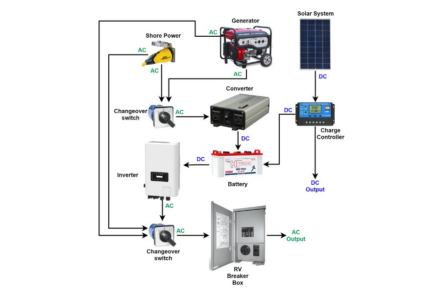 Electricity flow in RV electrical system