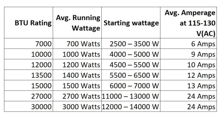 How Many Watts To Run Rv Air Conditioner spheralsolar.com