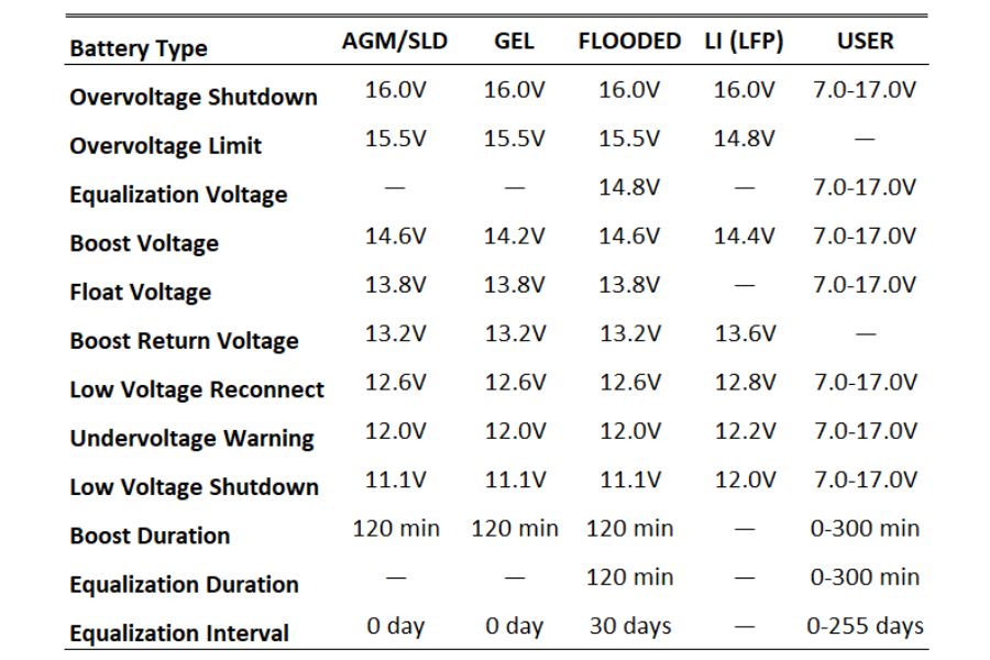 Preset Renogy Rego controlller settings and recommended ranges for user-defined values