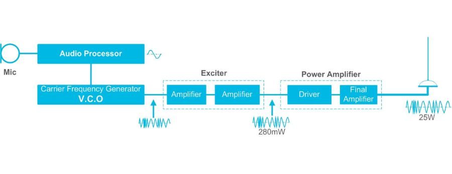 Radio transmitter schematics