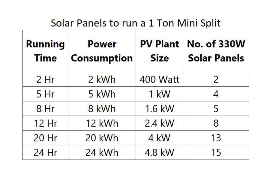 Solar panels needed to run a 1 Ton Mini Split