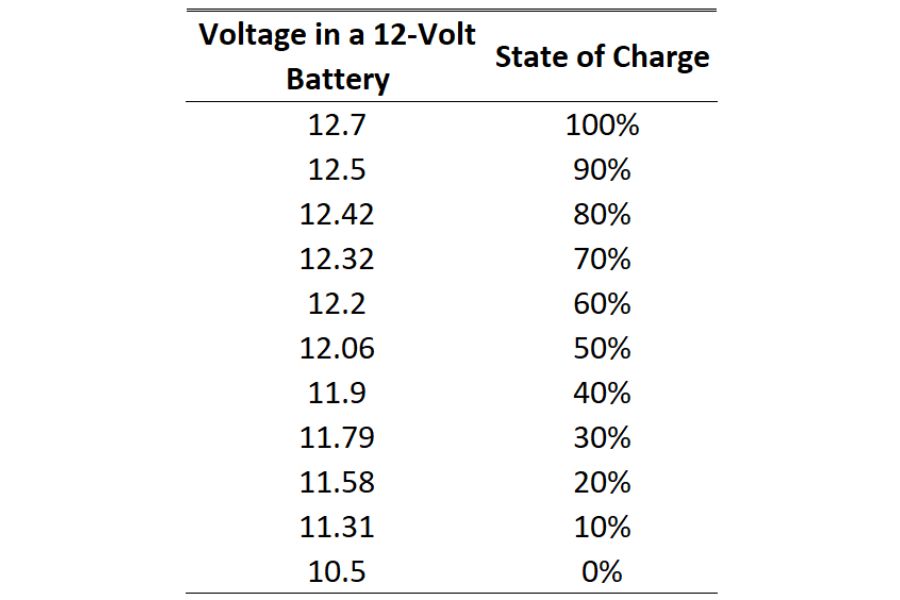 Battery voltage chart