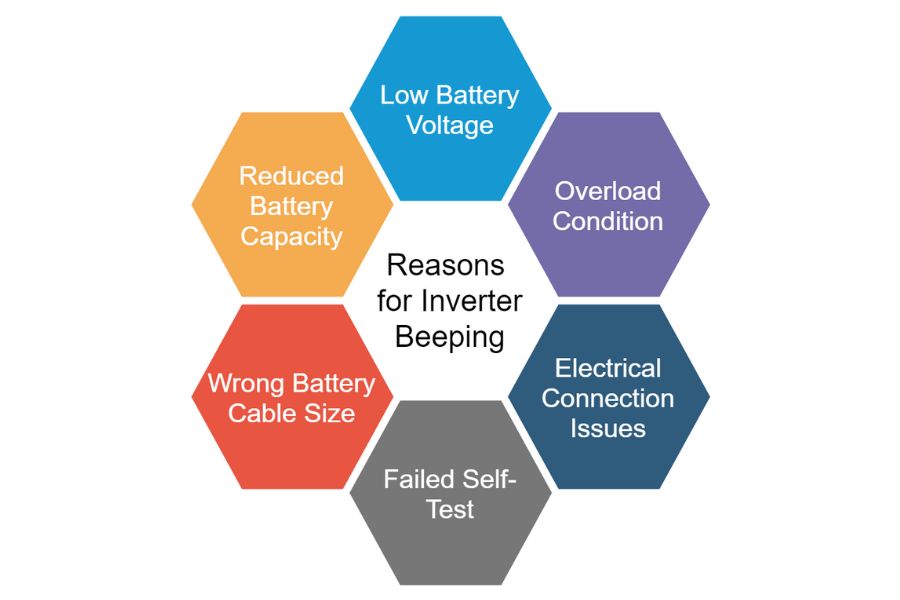 Reasons for inverter beeping
