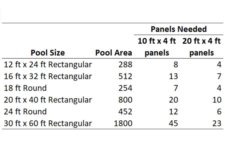 Number of solar panels needed to heat specific pool sizes