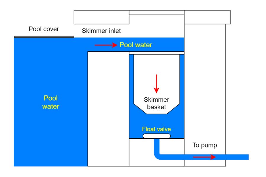 Running a pool pump with a solar pool cover
