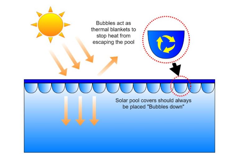 Bubbles up or Down on Solar Cover Spheral Solar