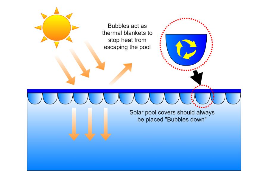 Solar Cover Should Always Be 'Bubbles Down'