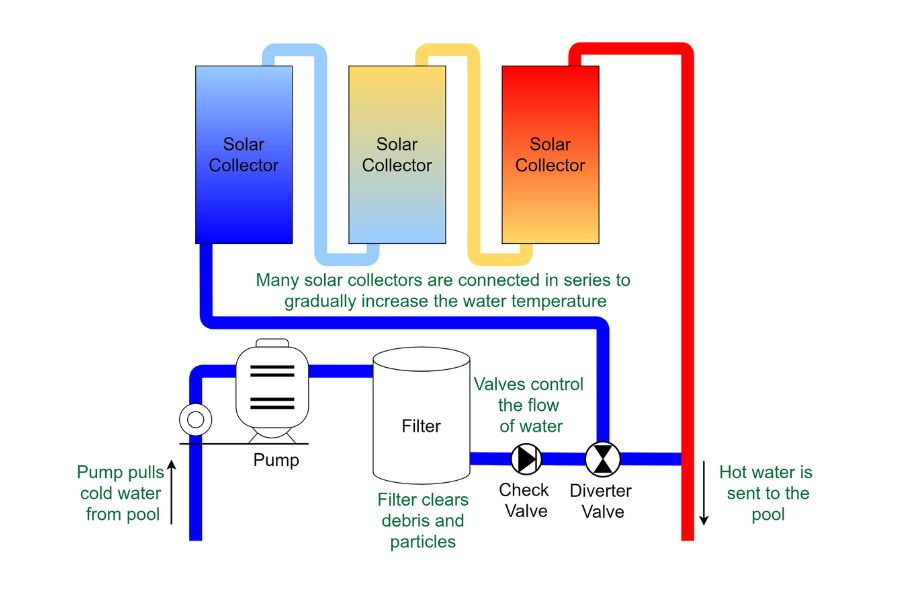 Solar pool heating system diagram