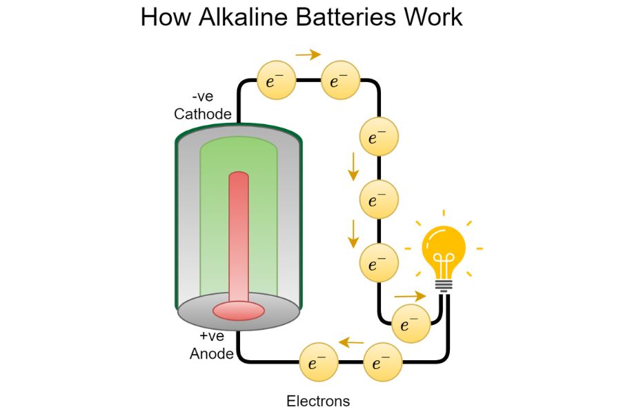 How Alkaline Batteries Work