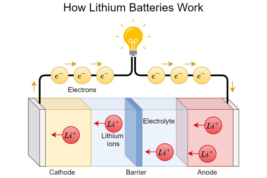 How Lithium Batteries Work