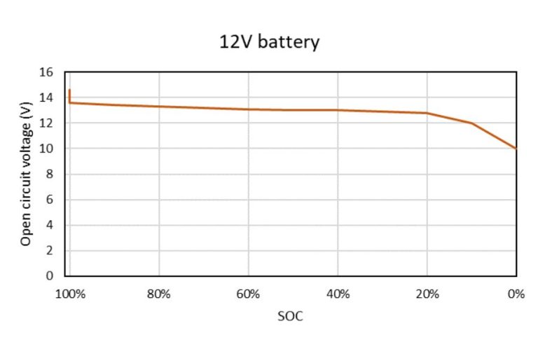 Lifepo4 Voltage Chart Understanding Battery Capacity, Performance and