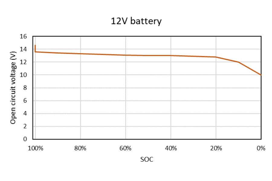 Plot of LiFePO4 voltage chart for 12V battery