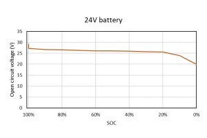 Lifepo4 Voltage Chart: Understanding Battery Capacity, Performance And 