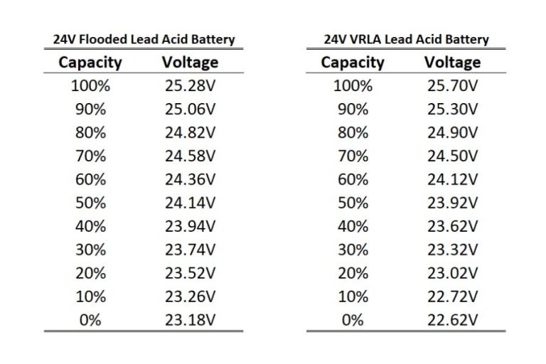 Lead Acid Battery Voltage Charts - Spheral Solar