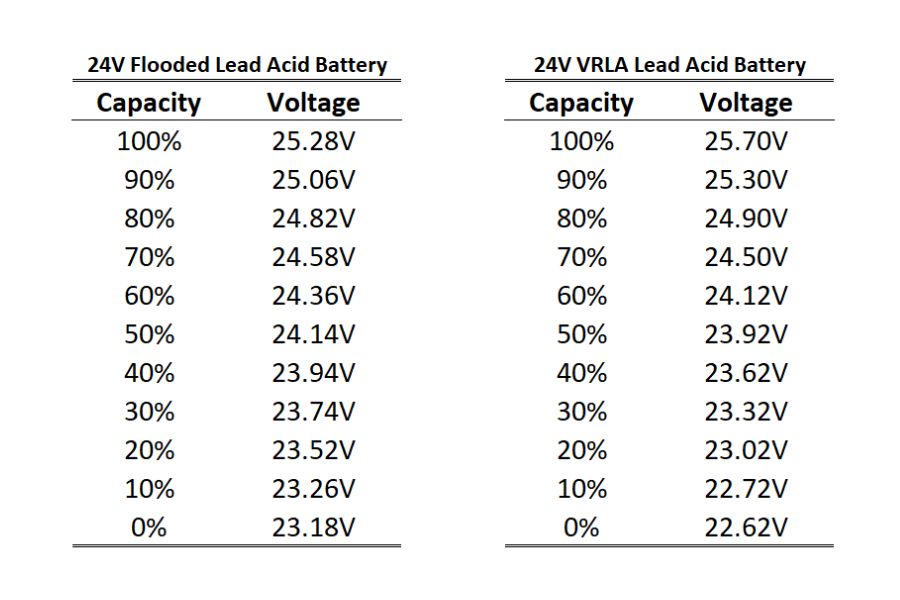 Lead Acid Battery Voltage Charts - Spheral Solar