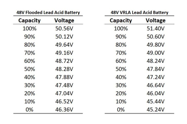 Lead Acid Battery Voltage Charts - Spheral Solar