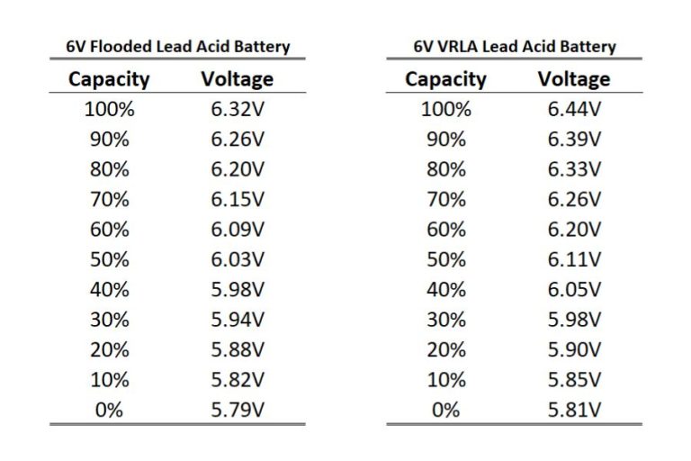 Lead Acid Battery Voltage Charts - Spheral Solar