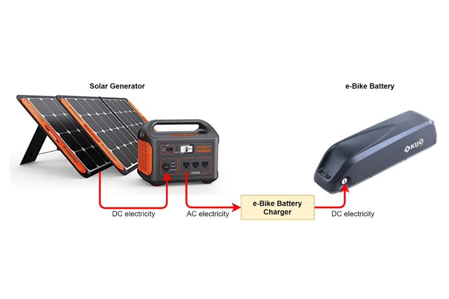 Electric Bike Charging Using a Solar Generator