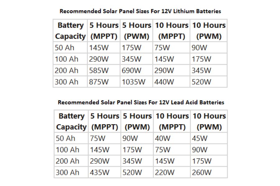 Recommended Solar Panel Sizes for 12V Batteries